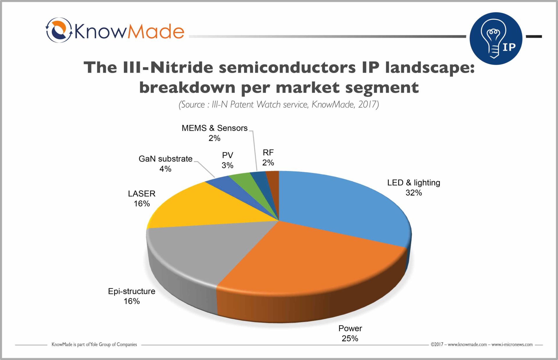 Yole Group - Follow the latest trend news in the Semiconductor Industry