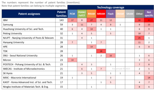 KnowMade releases a report analyzing patents on memory technologies for ...