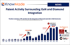 Featured image of the article Patent Activity Surrounding GaN and Diamond Integration.