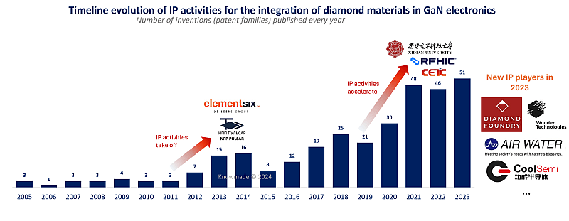 Table showing the timeline evolution of IP Activities for the integration of diamond materials in GaN electronics.