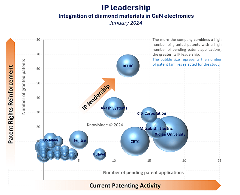 Graphic showing IP leadership in the sector of diamond integration in GaN electronics.