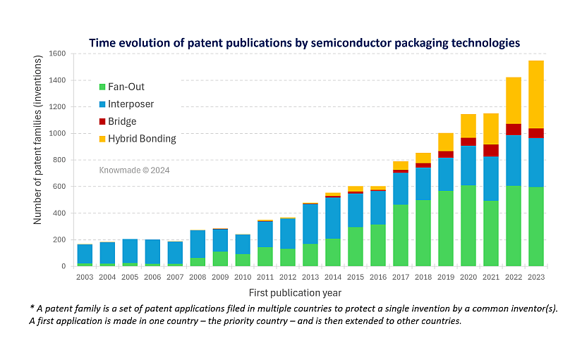 Time evolution of patent publications by smeiconductor packaging technologies.