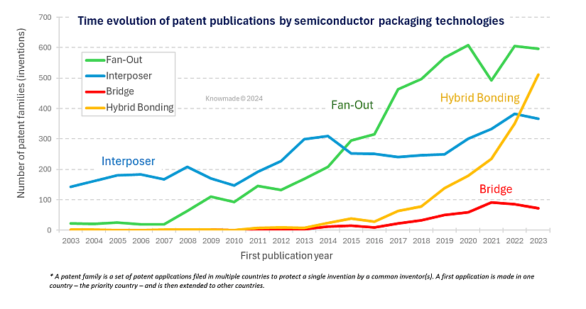 Chart showing that hybrid bonding is the booming technology in advanced semiconductor packaging.