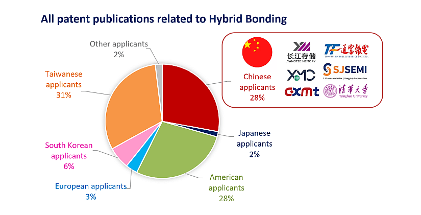 All patent publications related to Hybrid Bonding.