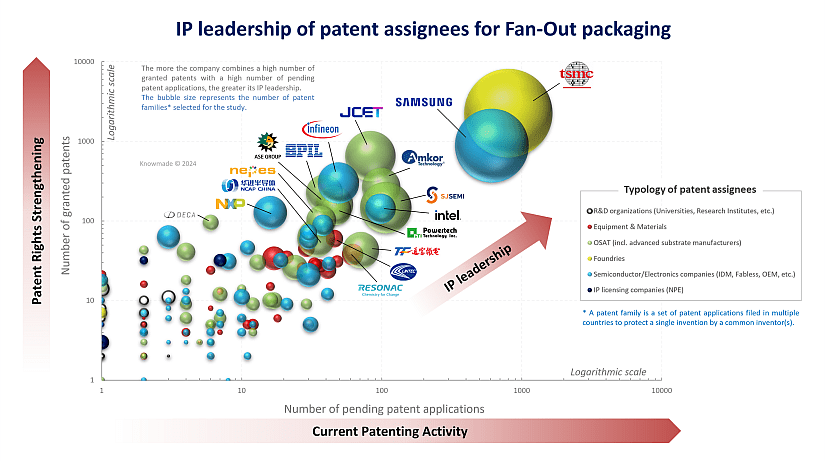 Bubble chart showing leadership in patent filing for fan-out packaging patenting.