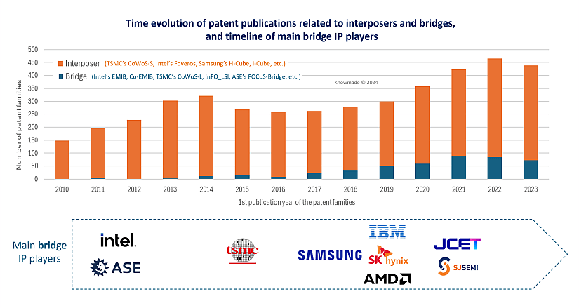 Focus on the difference in evolution between interposers and patented bridges over time.