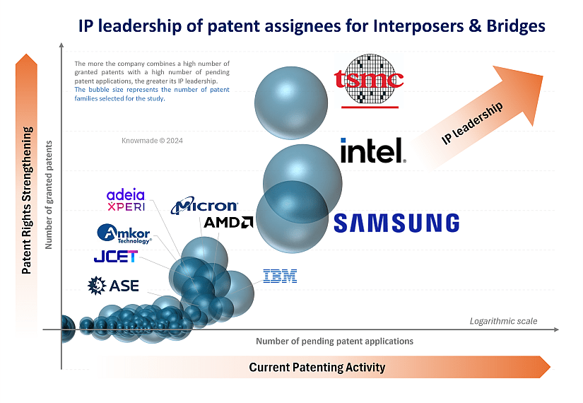 Bubble chart showing which companies are leaders in patent filing activity for bridges and interposers.