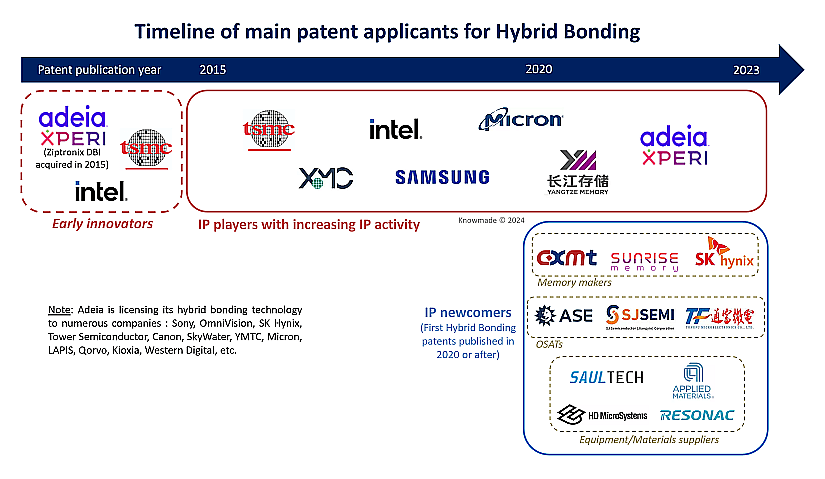 Illustration showing which companies have filed the most patents for hybrid bonding over time.