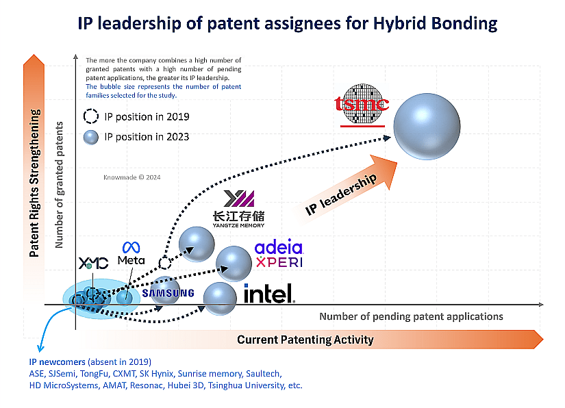 Bubble chart showing companies that have primarily filed patents for hybrid bonding.