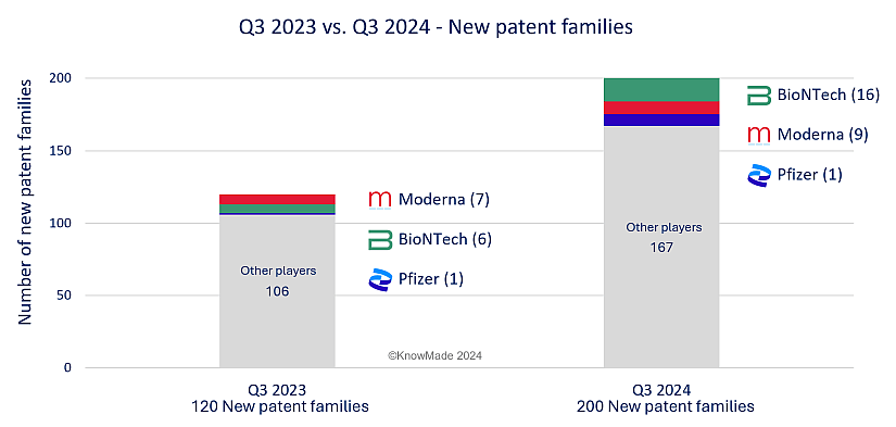 Comparison between Q3 2023 and Q3 2024 of patent families.