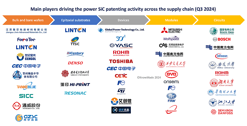 Table showing the main patent players in SiC technologies during Q3 2024.