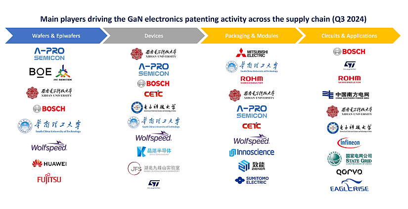 Table showing the main patent players in GaN technologies during Q3 2024.