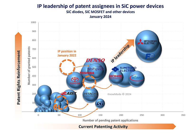 Bubble graph showing the IP leadership of patent assignees in SiC power devices.