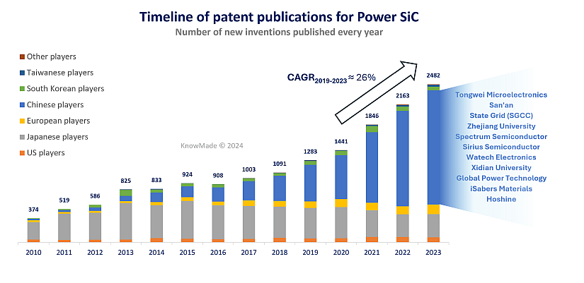 Bar graph showing the timeline of patent publications for power SiC since 2010, with the CAGR augmentation between 2019 and 2023.