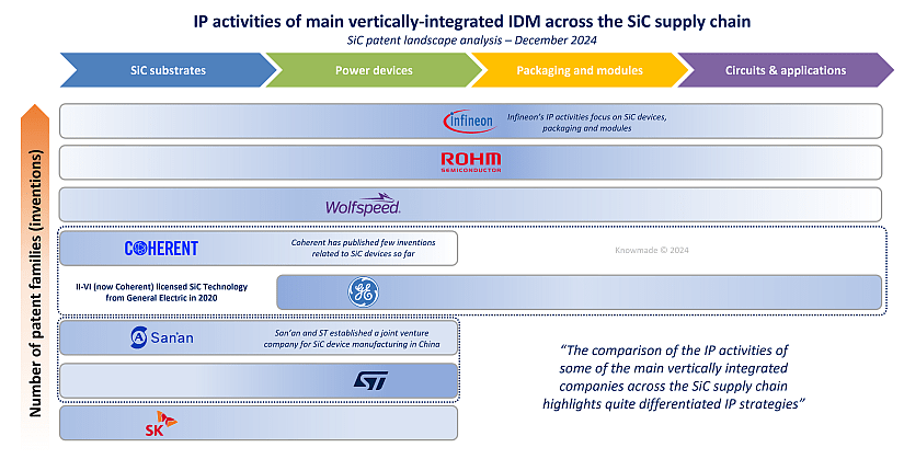 Table showing the IP activities accross the SiC supply chain.