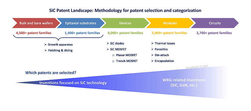 Graph showing the methodology used to describe the global patent competition accross the SiC supply chain.