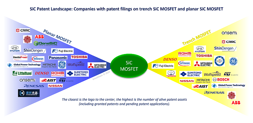 Illustration of companies with patent filings on trench SiC MOSFET and planar SiC MOSFET.