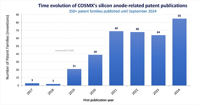 Chart showing how many patent publications were made between 2017 and 2024.