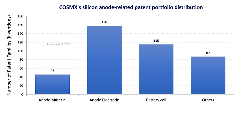 Distribution across the different uses of silicon anode in a battery according to the patents.