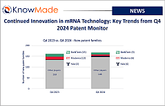 Featured image of the article Continued Innovation in mRNA Technology: Key Trends from Q4 2024 Patent Monitor.