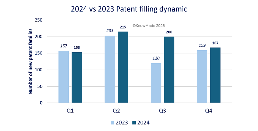 Comparison of global mRNA patent filings: 2024 vs 2023. Highlights industry growth, key trends, and a surge in Q3 patent activity.