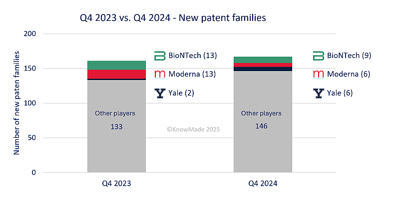 Comparison of new mRNA patent applications: Q4 2023 vs Q4 2024. Highlights the growth and shifting trends in therapeutic RNA innovations.