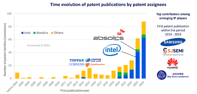 Bar chart showing the evolution of patent publications related to glass core substrates and glass interposers over the last 20 years.