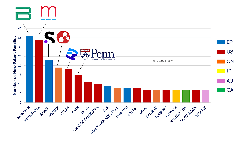 Geographic distribution of top 20 mRNA patent filers in 2024. Highlights key contributors from the US, Europe, China, and beyond, showcasing global innovation trends.