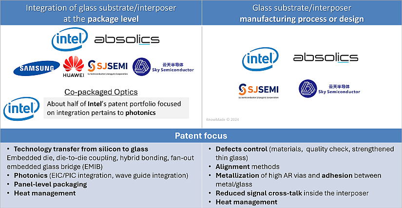 The two main categories of inventions related to glass substrates or interposers are integration at the package level and its manufacturing process or design.