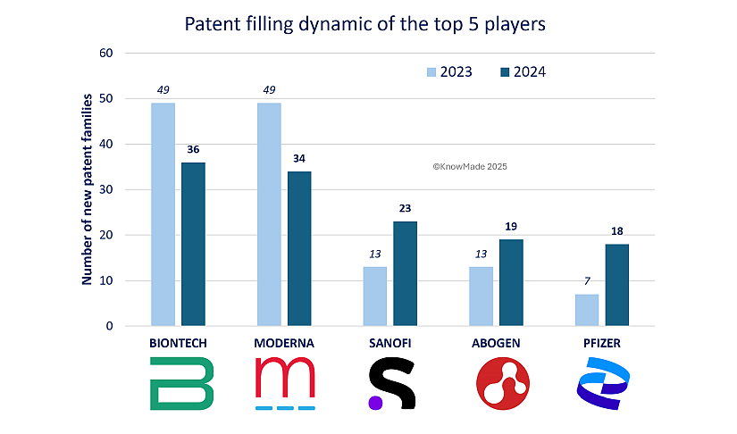 Comparison of 2024 vs 2023 patent activity for the top 5 mRNA players. Tracks BioNTech, Moderna, Sanofi, Abogen, and Pfizer’s IP strategies and innovation trends.