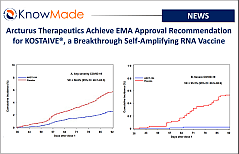 Featured image of the article Arcturus Therapeutics Achieve EMA Approval Recommendation for KOSTAIVE®, a Breakthrough Self-Amplifying RNA Vaccine.