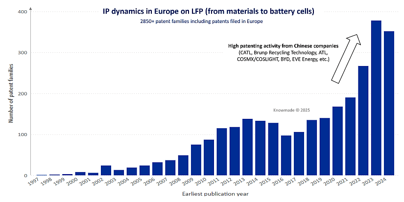 Bar graph showing IP dynamics in Europe on LFP.