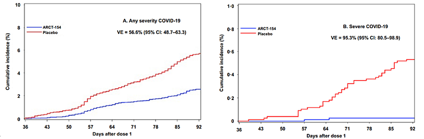 Clinical trial data: Cumulative incidence of COVID-19 in KOSTAIVE and placebo groups. Highlights vaccine efficacy from Day 36 post-vaccination.