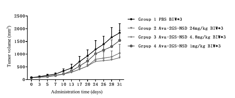 Record of the efficacy of the injection of a bi-specific antibody on the tumor in mice, according to the dose.