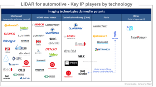 Patent landscape on LiDAR for automotive