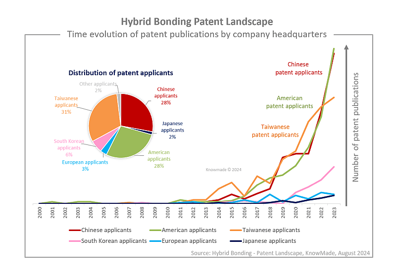 Graphics showing time evolution of patent publications by companies headquarters in the hybrid bonding field.