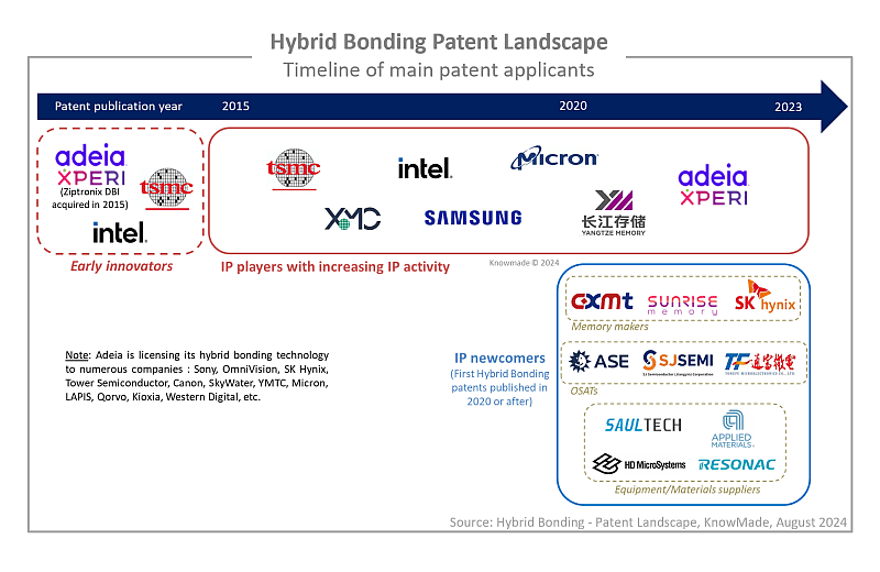 Table showing the timeline of main patent applications in the Hybrid bonding field.