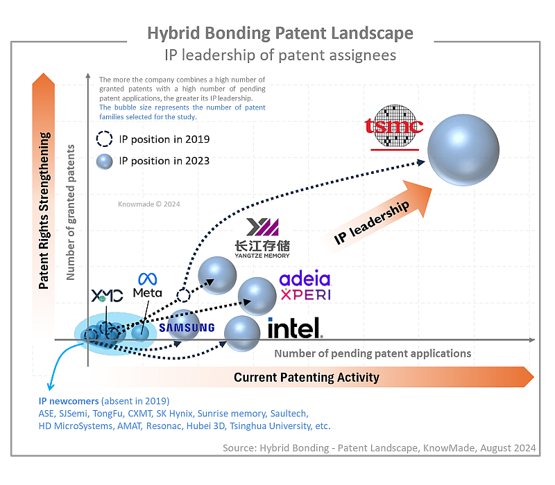 Ball graph of IP leadership of patent assignees in the Hybrid bonding field.