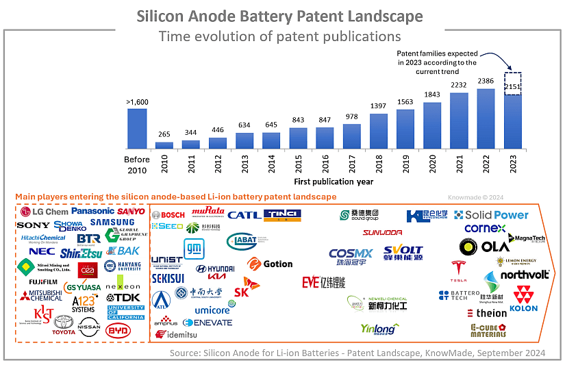 Graph showing the time evolution of patent publications in the silicon anode patent landscape.