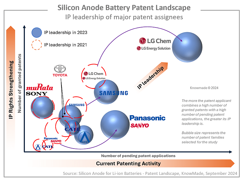 Bubble graph showing the IP leadership of major patent assignees in the Silicon anode patent landscape.