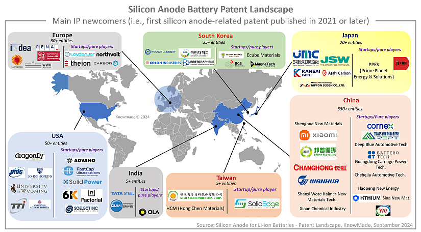 Map showing the main IP newcomers in the silicon anode patent landscape.