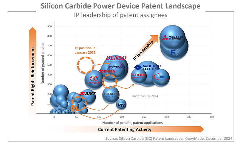 Bubble graph showing the IP leadership of patent assignees.