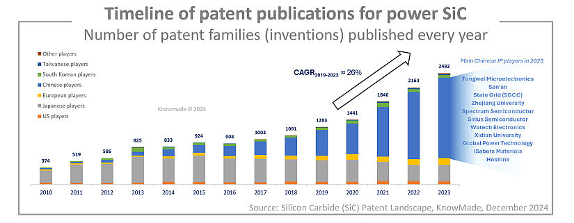 Bar graph showing the timeline of patent publications for power SiC since 2010.