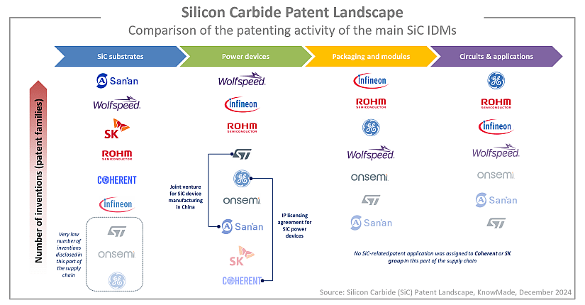 Illustration showing the comparison of the patenting activity of the main SiC IDMs.